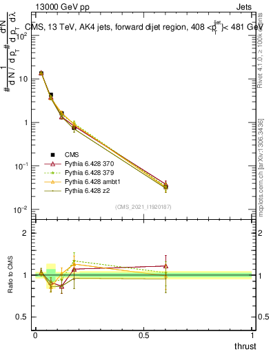 Plot of j.thrust in 13000 GeV pp collisions