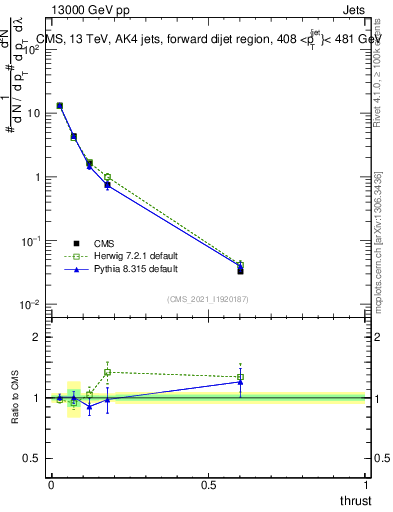 Plot of j.thrust in 13000 GeV pp collisions