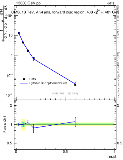 Plot of j.thrust in 13000 GeV pp collisions