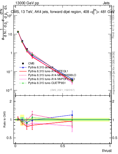 Plot of j.thrust in 13000 GeV pp collisions