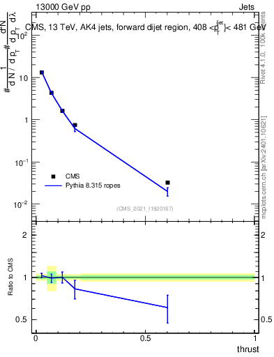 Plot of j.thrust in 13000 GeV pp collisions