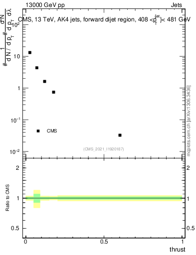 Plot of j.thrust in 13000 GeV pp collisions
