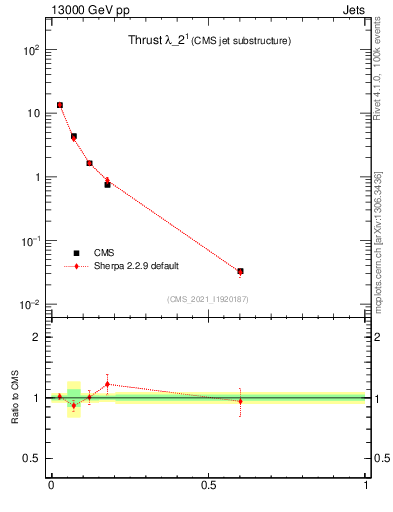 Plot of j.thrust in 13000 GeV pp collisions