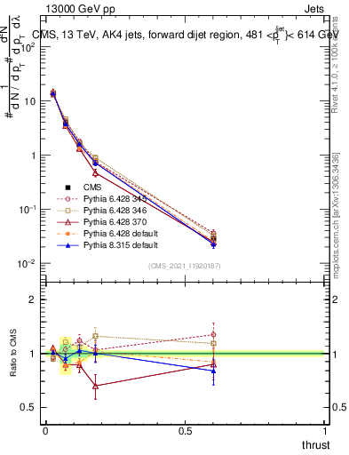 Plot of j.thrust in 13000 GeV pp collisions