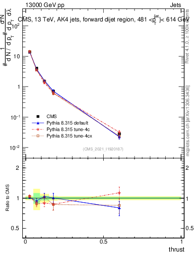 Plot of j.thrust in 13000 GeV pp collisions