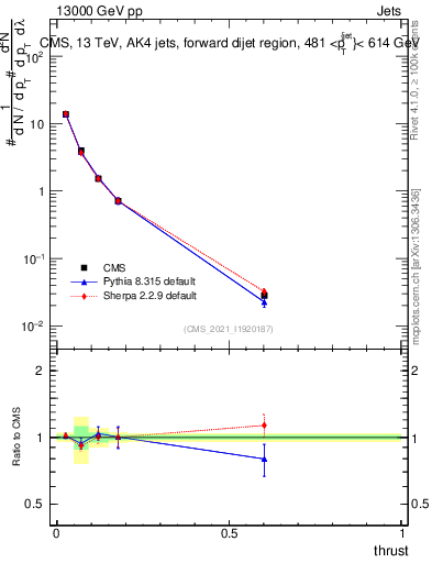 Plot of j.thrust in 13000 GeV pp collisions