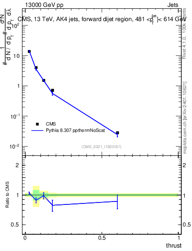 Plot of j.thrust in 13000 GeV pp collisions