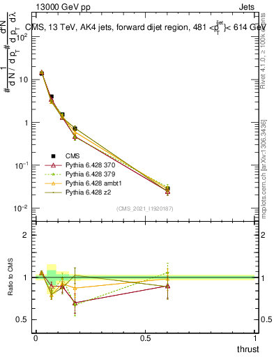 Plot of j.thrust in 13000 GeV pp collisions