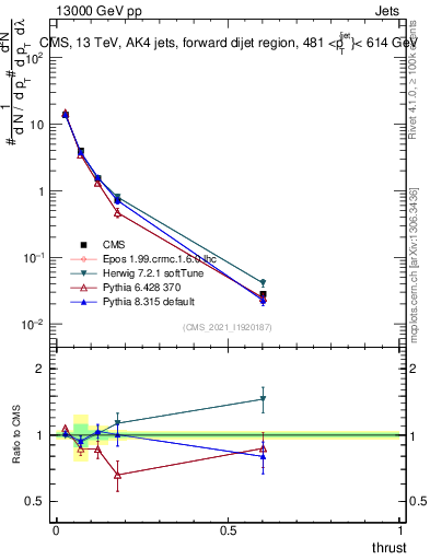 Plot of j.thrust in 13000 GeV pp collisions