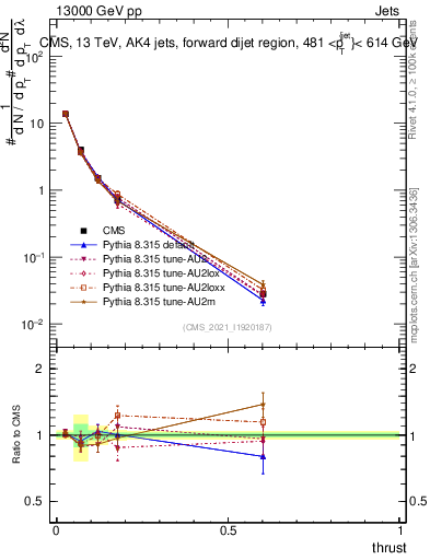 Plot of j.thrust in 13000 GeV pp collisions