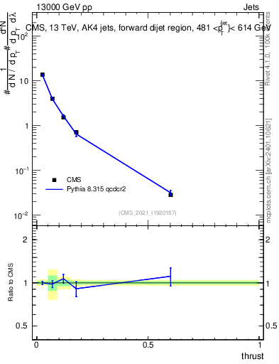 Plot of j.thrust in 13000 GeV pp collisions