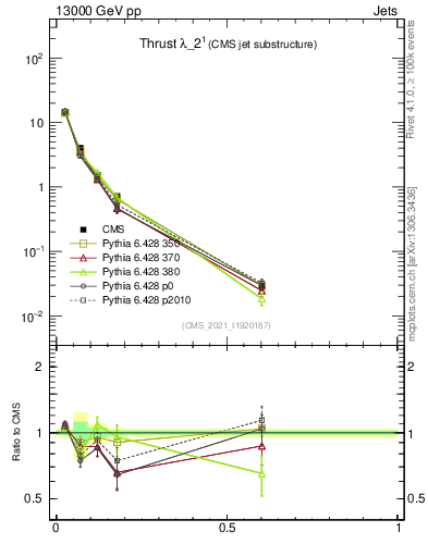 Plot of j.thrust in 13000 GeV pp collisions