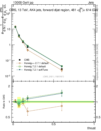 Plot of j.thrust in 13000 GeV pp collisions