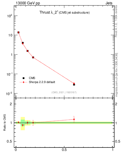 Plot of j.thrust in 13000 GeV pp collisions