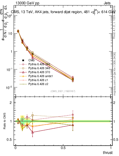 Plot of j.thrust in 13000 GeV pp collisions
