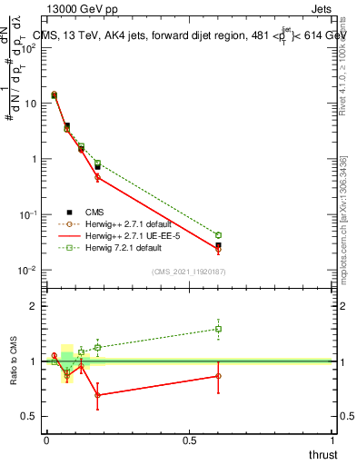 Plot of j.thrust in 13000 GeV pp collisions