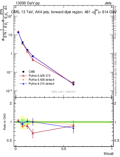 Plot of j.thrust in 13000 GeV pp collisions