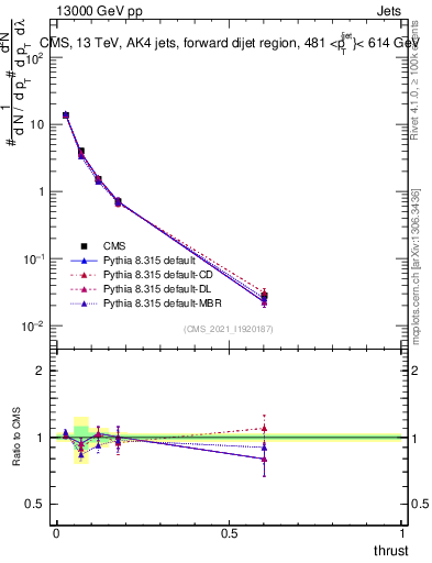Plot of j.thrust in 13000 GeV pp collisions
