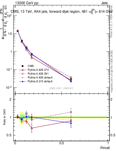 Plot of j.thrust in 13000 GeV pp collisions