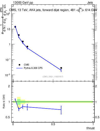 Plot of j.thrust in 13000 GeV pp collisions