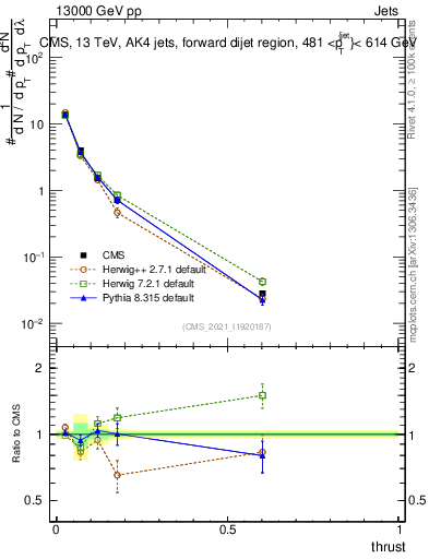 Plot of j.thrust in 13000 GeV pp collisions