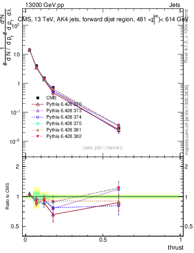 Plot of j.thrust in 13000 GeV pp collisions