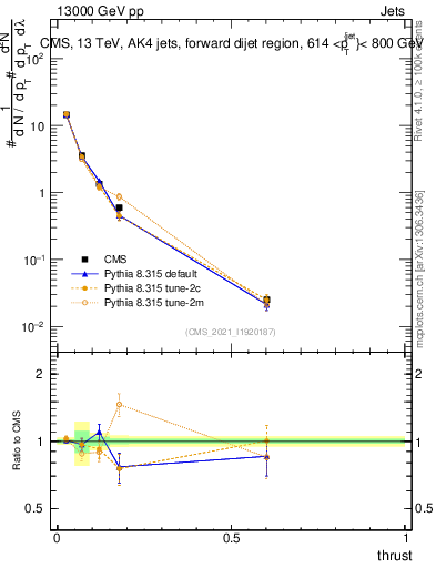 Plot of j.thrust in 13000 GeV pp collisions