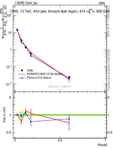 Plot of j.thrust in 13000 GeV pp collisions