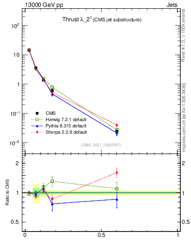 Plot of j.thrust in 13000 GeV pp collisions
