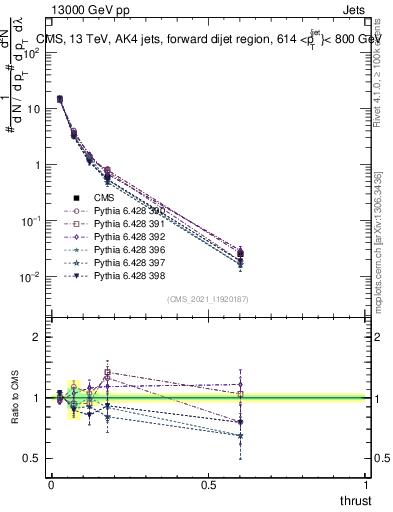 Plot of j.thrust in 13000 GeV pp collisions