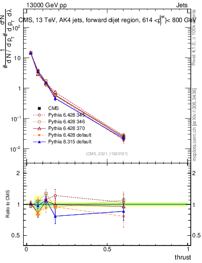 Plot of j.thrust in 13000 GeV pp collisions