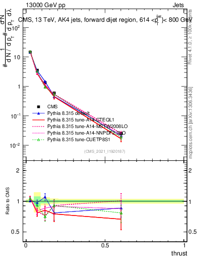 Plot of j.thrust in 13000 GeV pp collisions
