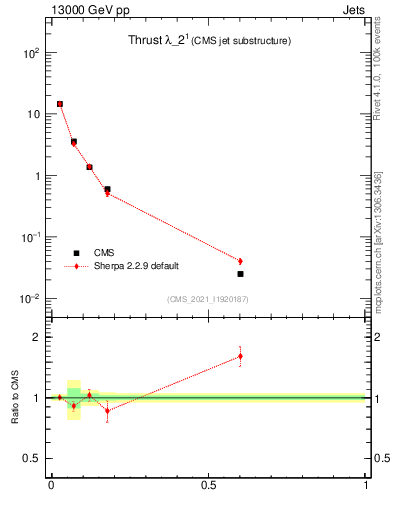 Plot of j.thrust in 13000 GeV pp collisions