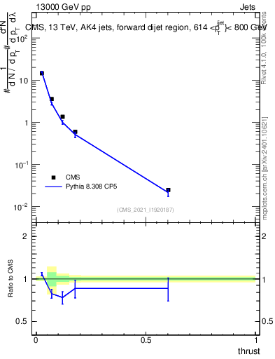 Plot of j.thrust in 13000 GeV pp collisions