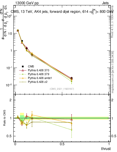 Plot of j.thrust in 13000 GeV pp collisions