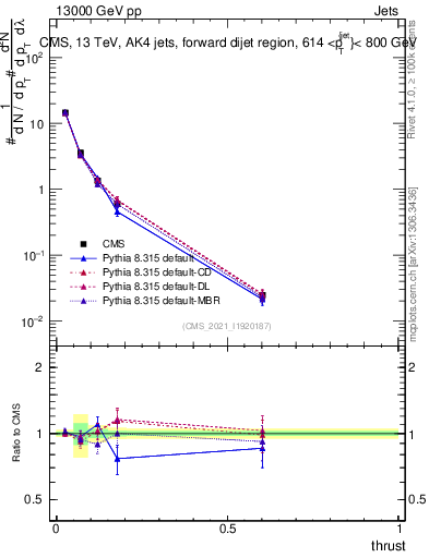 Plot of j.thrust in 13000 GeV pp collisions