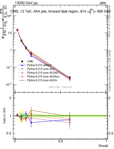 Plot of j.thrust in 13000 GeV pp collisions