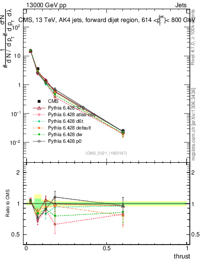 Plot of j.thrust in 13000 GeV pp collisions