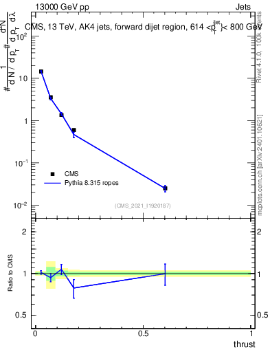 Plot of j.thrust in 13000 GeV pp collisions