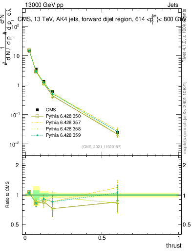 Plot of j.thrust in 13000 GeV pp collisions