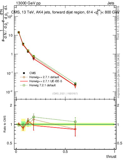 Plot of j.thrust in 13000 GeV pp collisions