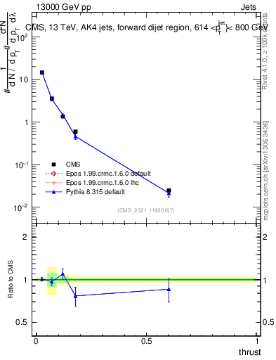 Plot of j.thrust in 13000 GeV pp collisions