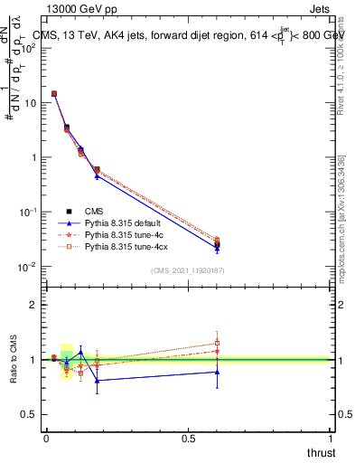Plot of j.thrust in 13000 GeV pp collisions