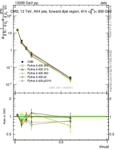 Plot of j.thrust in 13000 GeV pp collisions