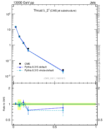 Plot of j.thrust in 13000 GeV pp collisions