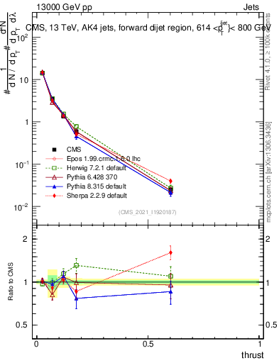 Plot of j.thrust in 13000 GeV pp collisions