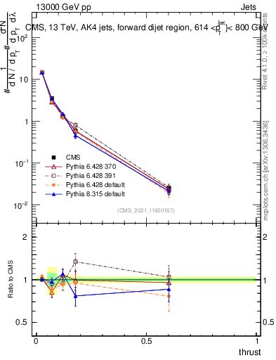 Plot of j.thrust in 13000 GeV pp collisions