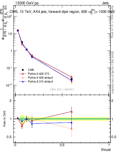 Plot of j.thrust in 13000 GeV pp collisions