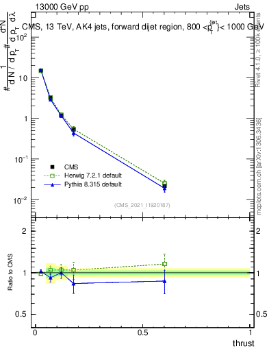 Plot of j.thrust in 13000 GeV pp collisions