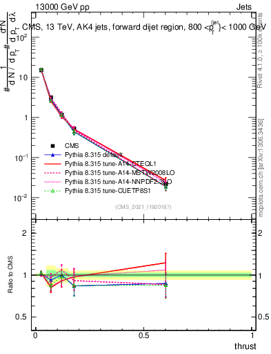 Plot of j.thrust in 13000 GeV pp collisions